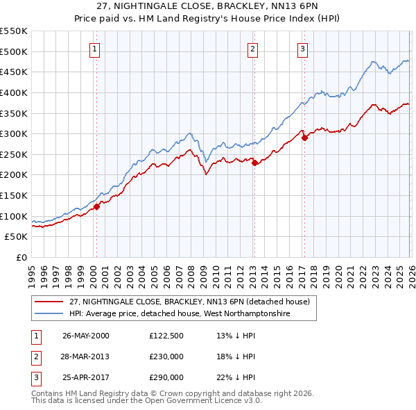 27, NIGHTINGALE CLOSE, BRACKLEY, NN13 6PN: Price paid vs HM Land Registry's House Price Index