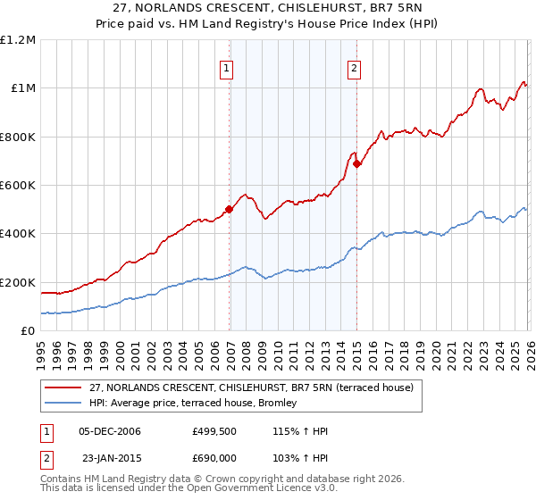 27, NORLANDS CRESCENT, CHISLEHURST, BR7 5RN: Price paid vs HM Land Registry's House Price Index