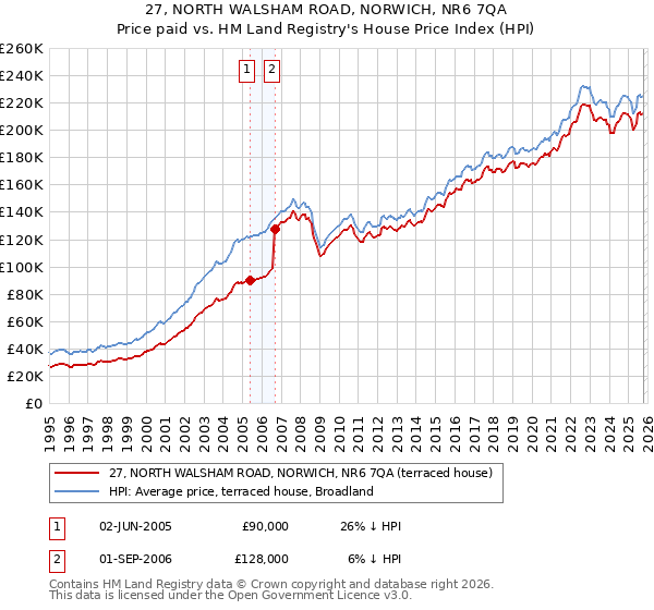 27, NORTH WALSHAM ROAD, NORWICH, NR6 7QA: Price paid vs HM Land Registry's House Price Index