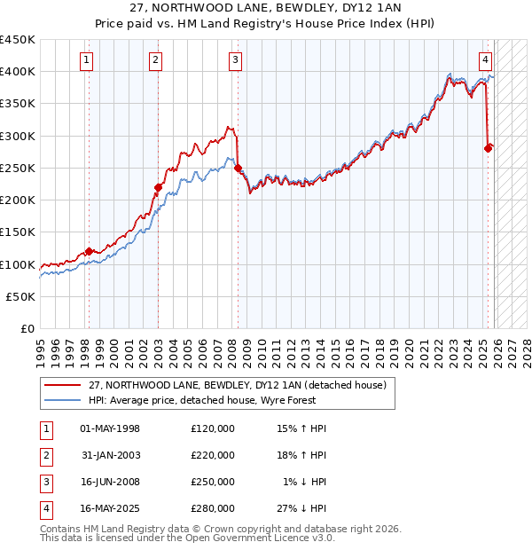 27, NORTHWOOD LANE, BEWDLEY, DY12 1AN: Price paid vs HM Land Registry's House Price Index