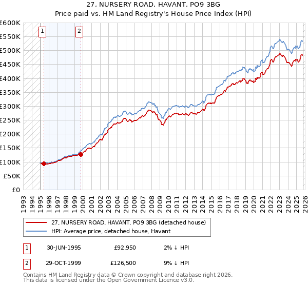 27, NURSERY ROAD, HAVANT, PO9 3BG: Price paid vs HM Land Registry's House Price Index