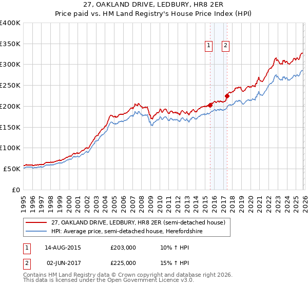 27, OAKLAND DRIVE, LEDBURY, HR8 2ER: Price paid vs HM Land Registry's House Price Index