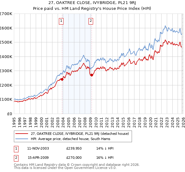 27, OAKTREE CLOSE, IVYBRIDGE, PL21 9RJ: Price paid vs HM Land Registry's House Price Index