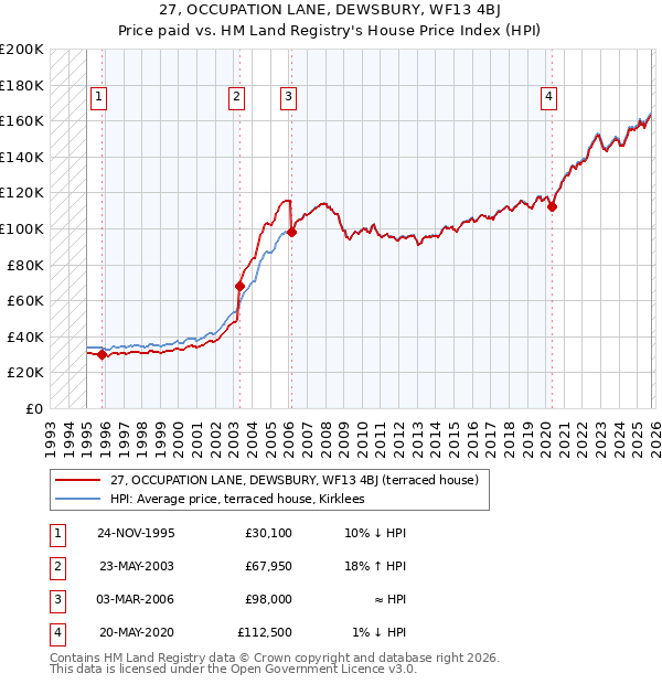 27, OCCUPATION LANE, DEWSBURY, WF13 4BJ: Price paid vs HM Land Registry's House Price Index