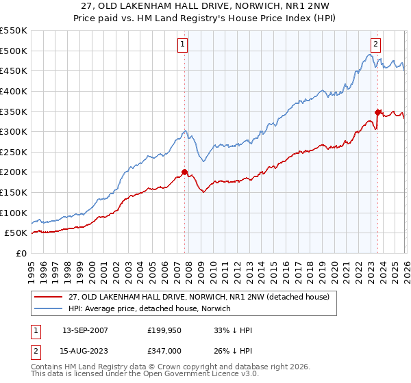27, OLD LAKENHAM HALL DRIVE, NORWICH, NR1 2NW: Price paid vs HM Land Registry's House Price Index