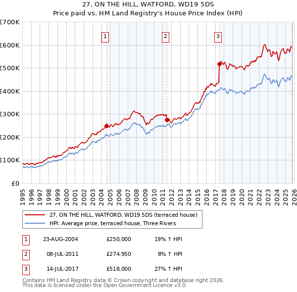 27, ON THE HILL, WATFORD, WD19 5DS: Price paid vs HM Land Registry's House Price Index