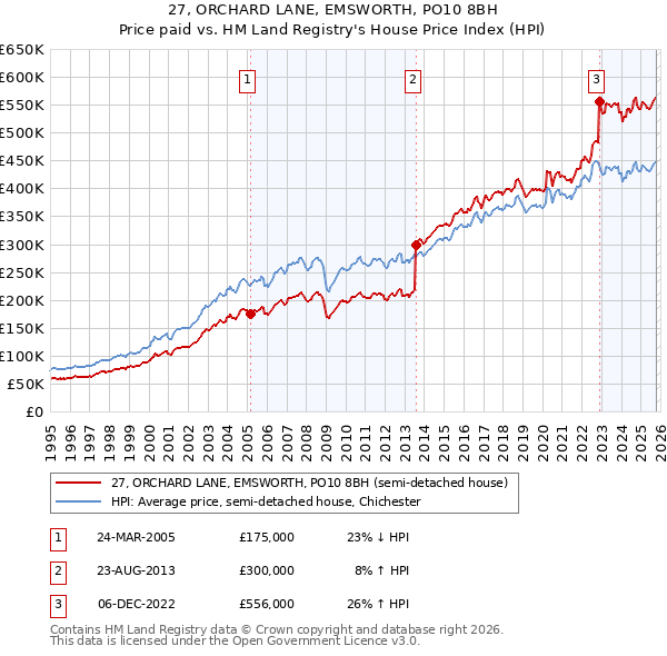 27, ORCHARD LANE, EMSWORTH, PO10 8BH: Price paid vs HM Land Registry's House Price Index