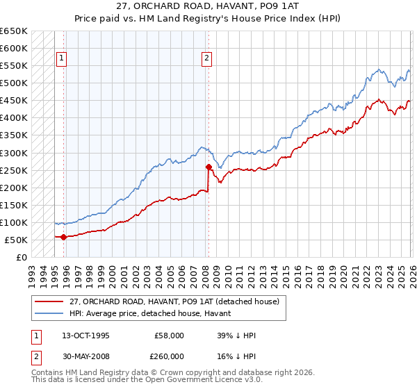 27, ORCHARD ROAD, HAVANT, PO9 1AT: Price paid vs HM Land Registry's House Price Index