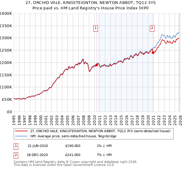 27, ORCHID VALE, KINGSTEIGNTON, NEWTON ABBOT, TQ12 3YS: Price paid vs HM Land Registry's House Price Index