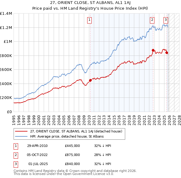 27, ORIENT CLOSE, ST ALBANS, AL1 1AJ: Price paid vs HM Land Registry's House Price Index