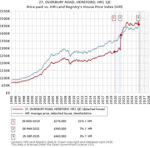 27, OVERBURY ROAD, HEREFORD, HR1 1JE: Price paid vs HM Land Registry's House Price Index
