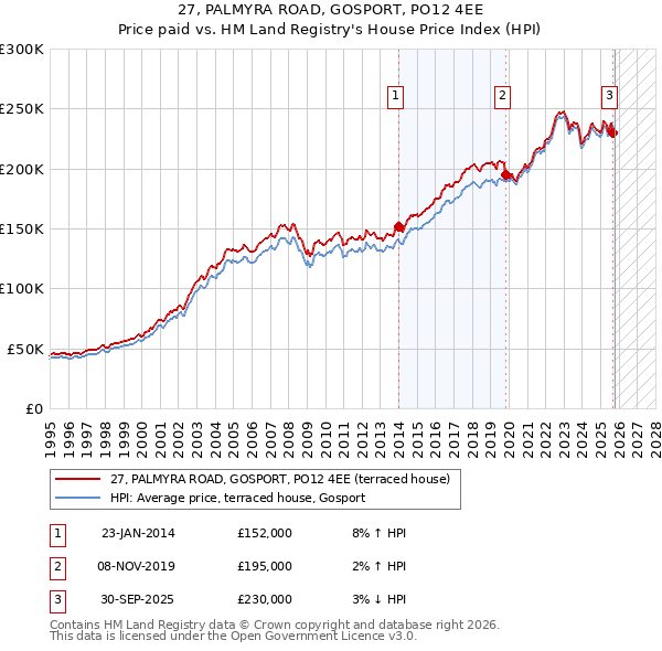 27, PALMYRA ROAD, GOSPORT, PO12 4EE: Price paid vs HM Land Registry's House Price Index