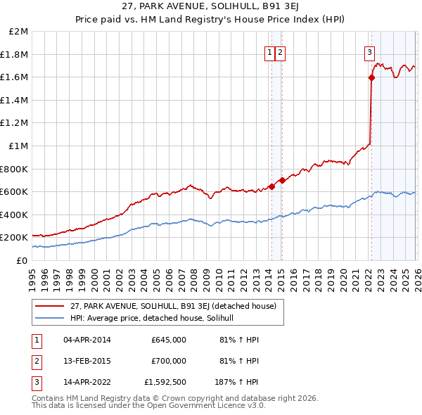 27, PARK AVENUE, SOLIHULL, B91 3EJ: Price paid vs HM Land Registry's House Price Index