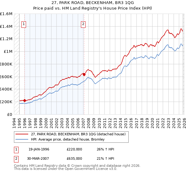 27, PARK ROAD, BECKENHAM, BR3 1QG: Price paid vs HM Land Registry's House Price Index