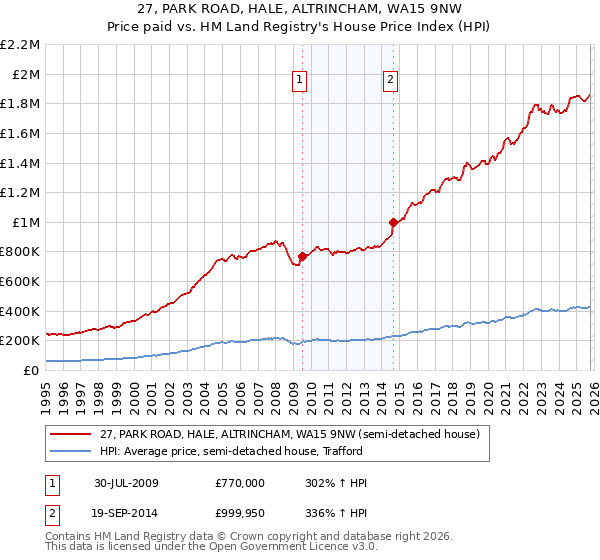 27, PARK ROAD, HALE, ALTRINCHAM, WA15 9NW: Price paid vs HM Land Registry's House Price Index