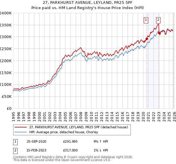 27, PARKHURST AVENUE, LEYLAND, PR25 5PF: Price paid vs HM Land Registry's House Price Index