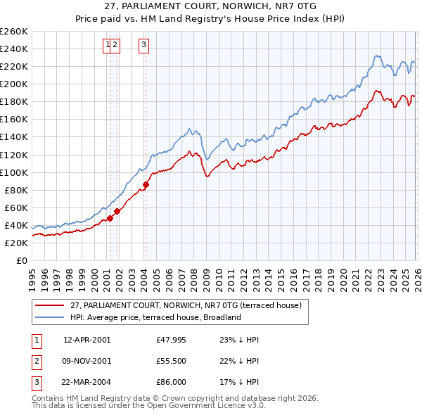 27, PARLIAMENT COURT, NORWICH, NR7 0TG: Price paid vs HM Land Registry's House Price Index
