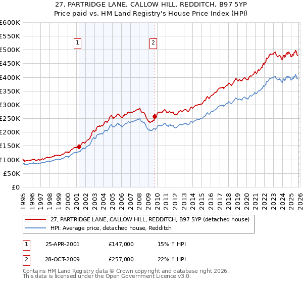27, PARTRIDGE LANE, CALLOW HILL, REDDITCH, B97 5YP: Price paid vs HM Land Registry's House Price Index