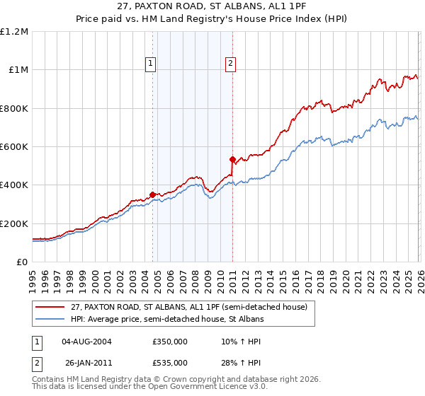 27, PAXTON ROAD, ST ALBANS, AL1 1PF: Price paid vs HM Land Registry's House Price Index