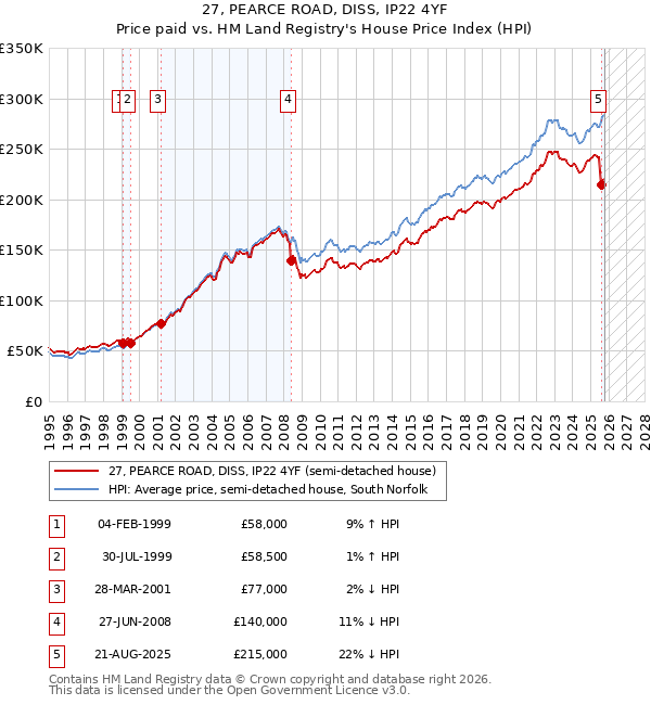 27, PEARCE ROAD, DISS, IP22 4YF: Price paid vs HM Land Registry's House Price Index