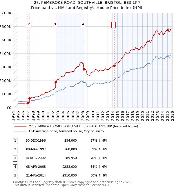 27, PEMBROKE ROAD, SOUTHVILLE, BRISTOL, BS3 1PP: Price paid vs HM Land Registry's House Price Index