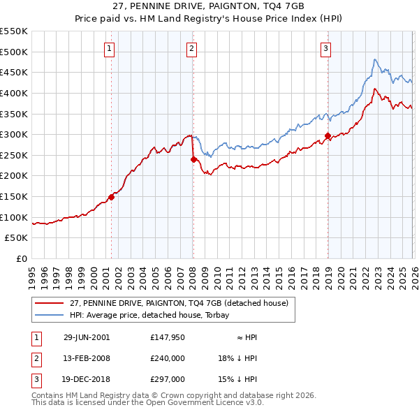27, PENNINE DRIVE, PAIGNTON, TQ4 7GB: Price paid vs HM Land Registry's House Price Index