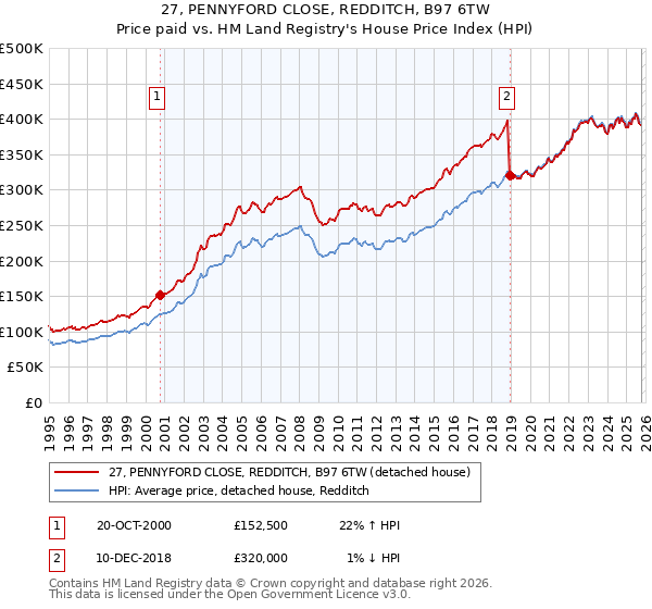 27, PENNYFORD CLOSE, REDDITCH, B97 6TW: Price paid vs HM Land Registry's House Price Index