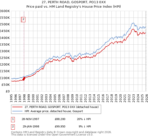 27, PERTH ROAD, GOSPORT, PO13 0XX: Price paid vs HM Land Registry's House Price Index