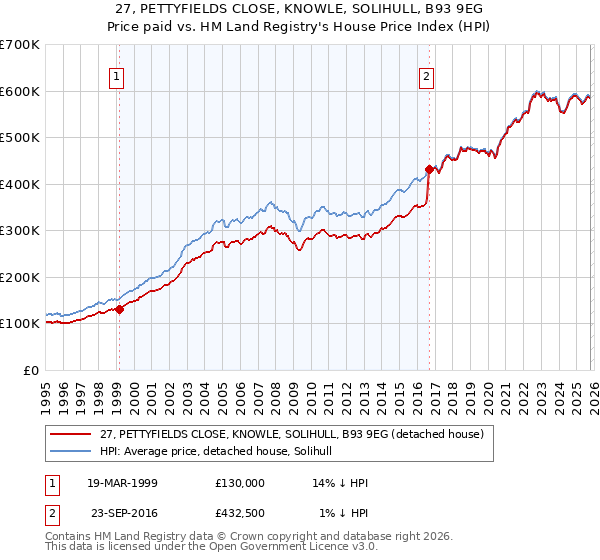 27, PETTYFIELDS CLOSE, KNOWLE, SOLIHULL, B93 9EG: Price paid vs HM Land Registry's House Price Index