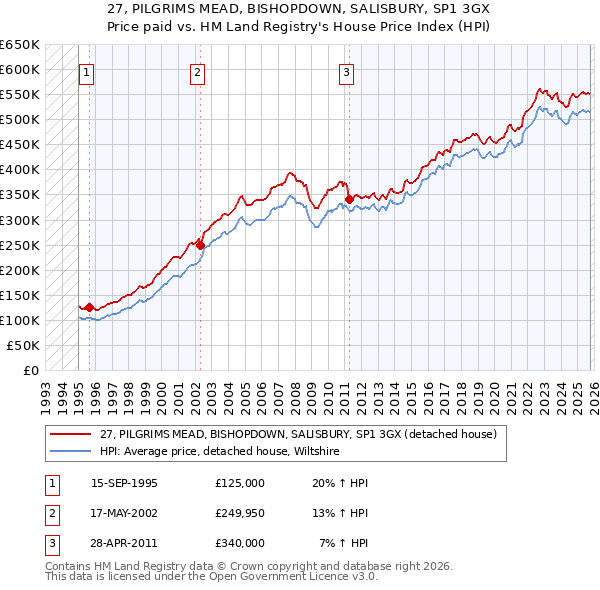 27, PILGRIMS MEAD, BISHOPDOWN, SALISBURY, SP1 3GX: Price paid vs HM Land Registry's House Price Index