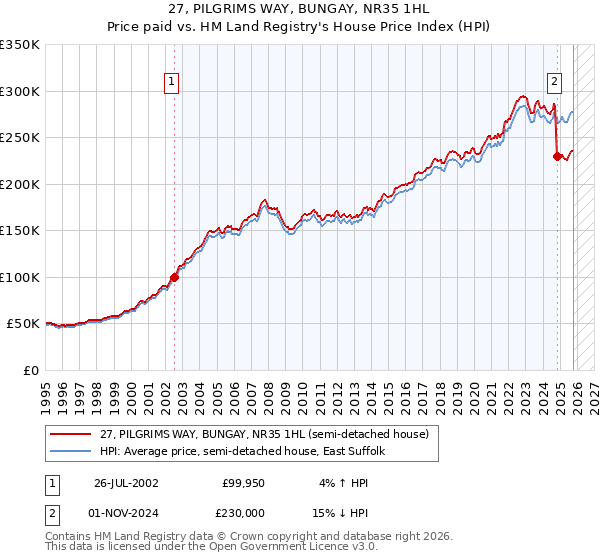 27, PILGRIMS WAY, BUNGAY, NR35 1HL: Price paid vs HM Land Registry's House Price Index