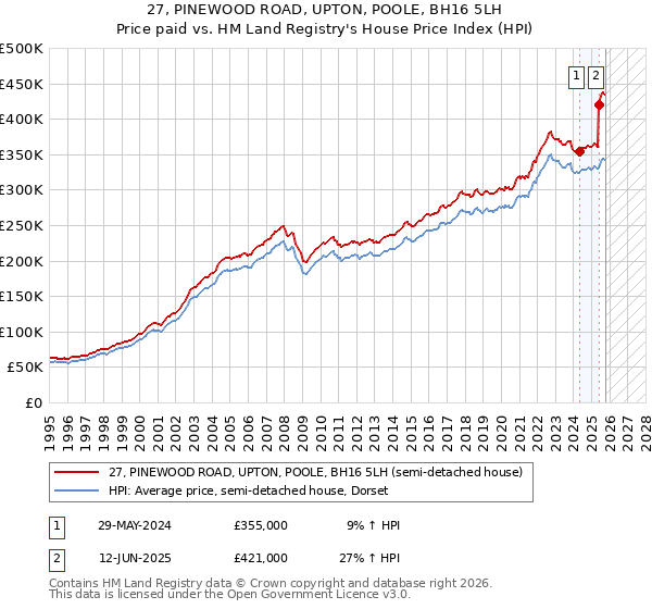 27, PINEWOOD ROAD, UPTON, POOLE, BH16 5LH: Price paid vs HM Land Registry's House Price Index