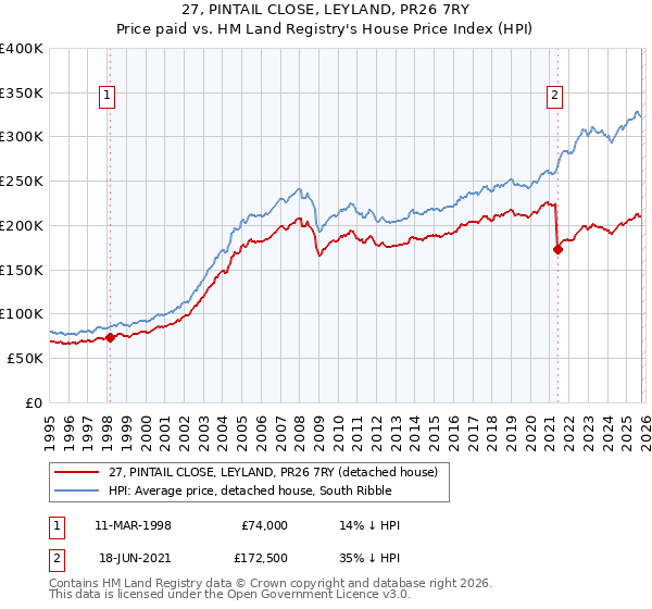 27, PINTAIL CLOSE, LEYLAND, PR26 7RY: Price paid vs HM Land Registry's House Price Index