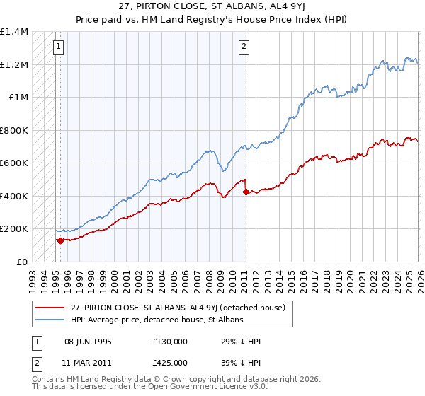 27, PIRTON CLOSE, ST ALBANS, AL4 9YJ: Price paid vs HM Land Registry's House Price Index