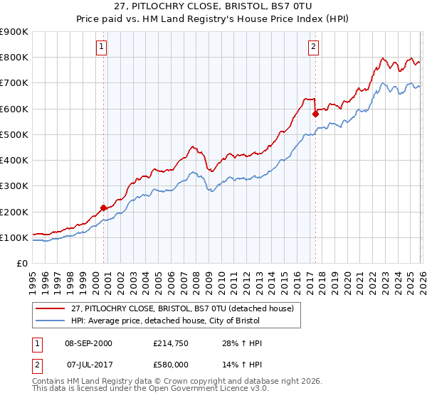 27, PITLOCHRY CLOSE, BRISTOL, BS7 0TU: Price paid vs HM Land Registry's House Price Index