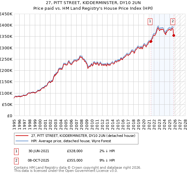 27, PITT STREET, KIDDERMINSTER, DY10 2UN: Price paid vs HM Land Registry's House Price Index