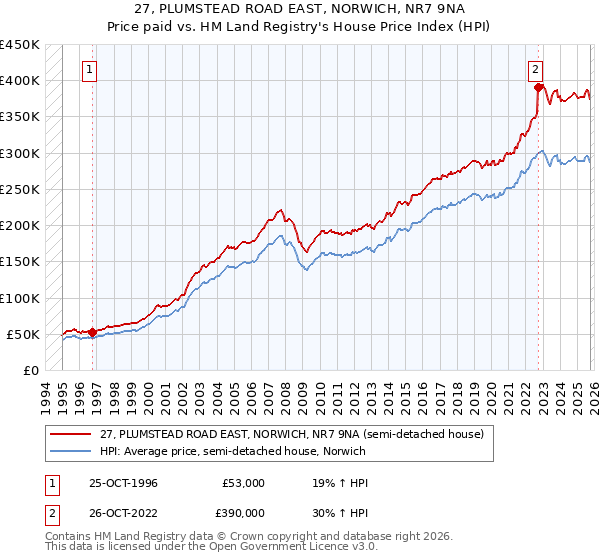 27, PLUMSTEAD ROAD EAST, NORWICH, NR7 9NA: Price paid vs HM Land Registry's House Price Index