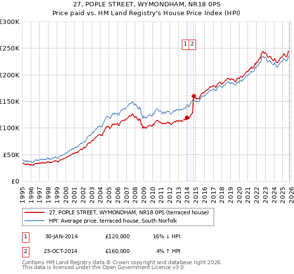 27, POPLE STREET, WYMONDHAM, NR18 0PS: Price paid vs HM Land Registry's House Price Index