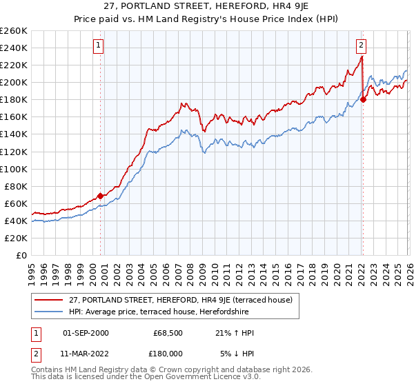 27, PORTLAND STREET, HEREFORD, HR4 9JE: Price paid vs HM Land Registry's House Price Index
