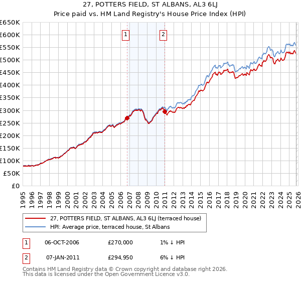 27, POTTERS FIELD, ST ALBANS, AL3 6LJ: Price paid vs HM Land Registry's House Price Index