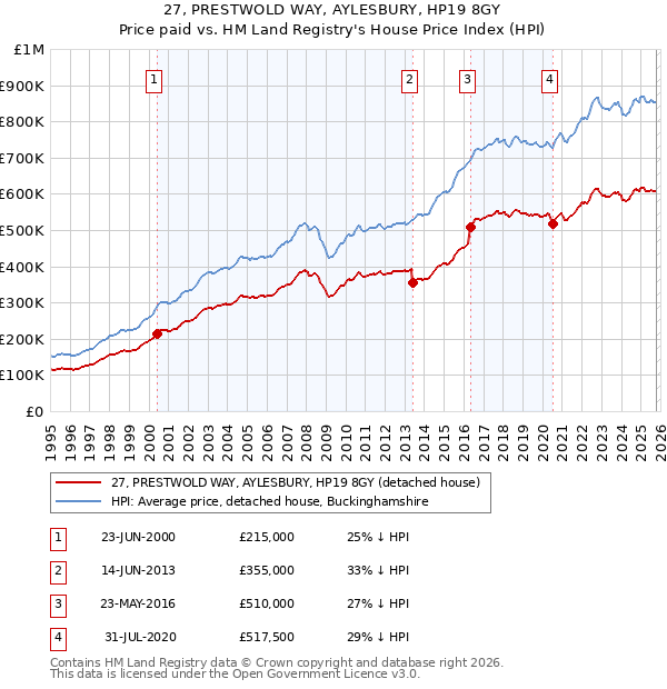 27, PRESTWOLD WAY, AYLESBURY, HP19 8GY: Price paid vs HM Land Registry's House Price Index