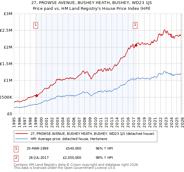 27, PROWSE AVENUE, BUSHEY HEATH, BUSHEY, WD23 1JS: Price paid vs HM Land Registry's House Price Index