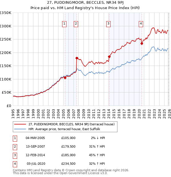 27, PUDDINGMOOR, BECCLES, NR34 9PJ: Price paid vs HM Land Registry's House Price Index