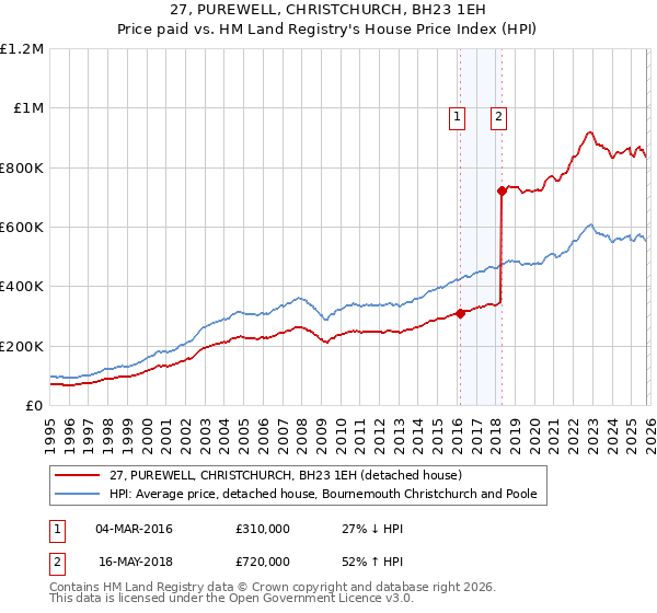 27, PUREWELL, CHRISTCHURCH, BH23 1EH: Price paid vs HM Land Registry's House Price Index