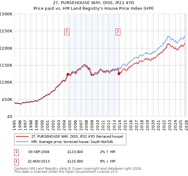 27, PURSEHOUSE WAY, DISS, IP22 4YD: Price paid vs HM Land Registry's House Price Index
