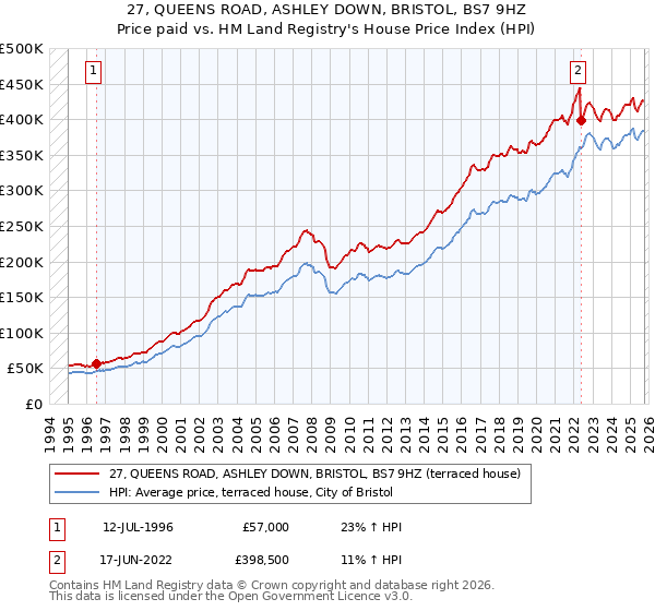 27, QUEENS ROAD, ASHLEY DOWN, BRISTOL, BS7 9HZ: Price paid vs HM Land Registry's House Price Index