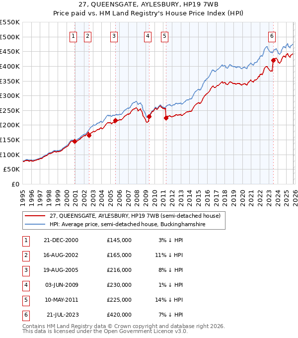 27, QUEENSGATE, AYLESBURY, HP19 7WB: Price paid vs HM Land Registry's House Price Index