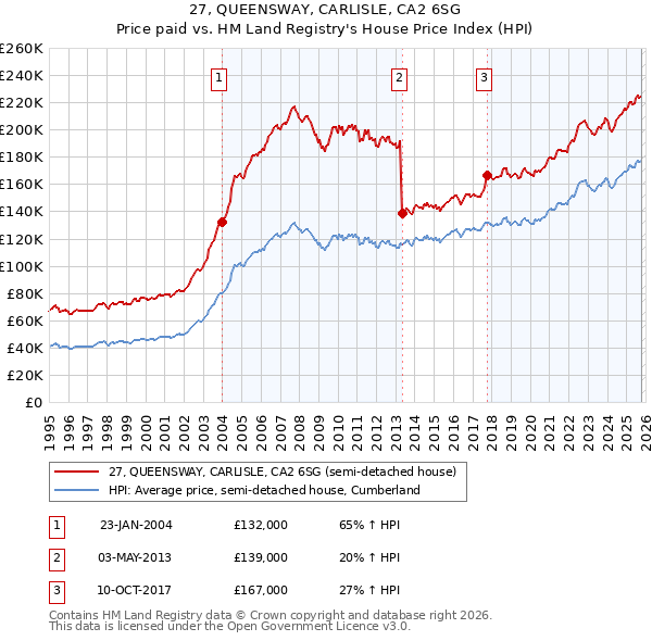 27, QUEENSWAY, CARLISLE, CA2 6SG: Price paid vs HM Land Registry's House Price Index
