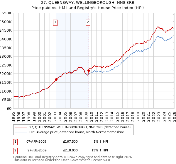 27, QUEENSWAY, WELLINGBOROUGH, NN8 3RB: Price paid vs HM Land Registry's House Price Index