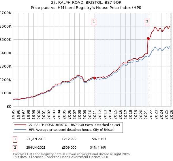 27, RALPH ROAD, BRISTOL, BS7 9QR: Price paid vs HM Land Registry's House Price Index